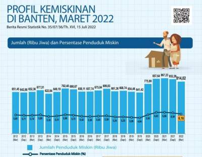 Penduduk Miskin Provinsi Banten Turun 0,34 Persen Poin