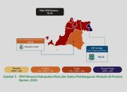 Tertinggi di Banten, IPM Tangsel Capai 84,16 Lampaui Rata-Rata Nasional di 2024
