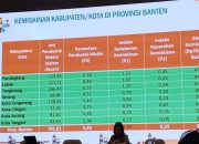 Top! Angka Kemiskinan di Tangsel Turun ke 2,36 Persen, Terendah di Banten