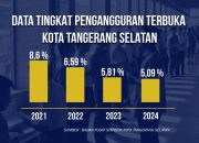 Pengangguran di Tangsel Terendah di Banten, Kini Tinggal 5,09 Persen