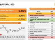 Periode Januari 2025, Inflasi Provinsi Banten Capai 0,85 Persen